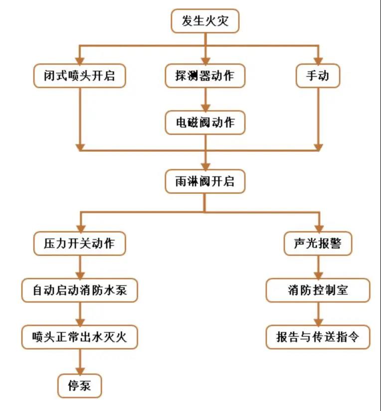 pg电子模拟器平台水喷雾灭火系统的工作原理及其适用范围图文结合(图1)